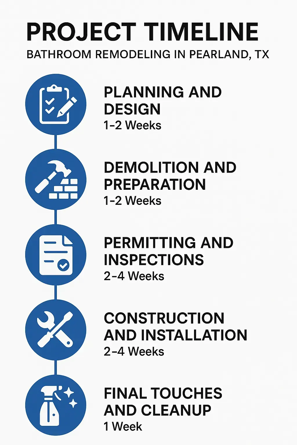 Infographic illustrating a five-step bathroom remodeling timeline in Pearland TX for planning to final touches.