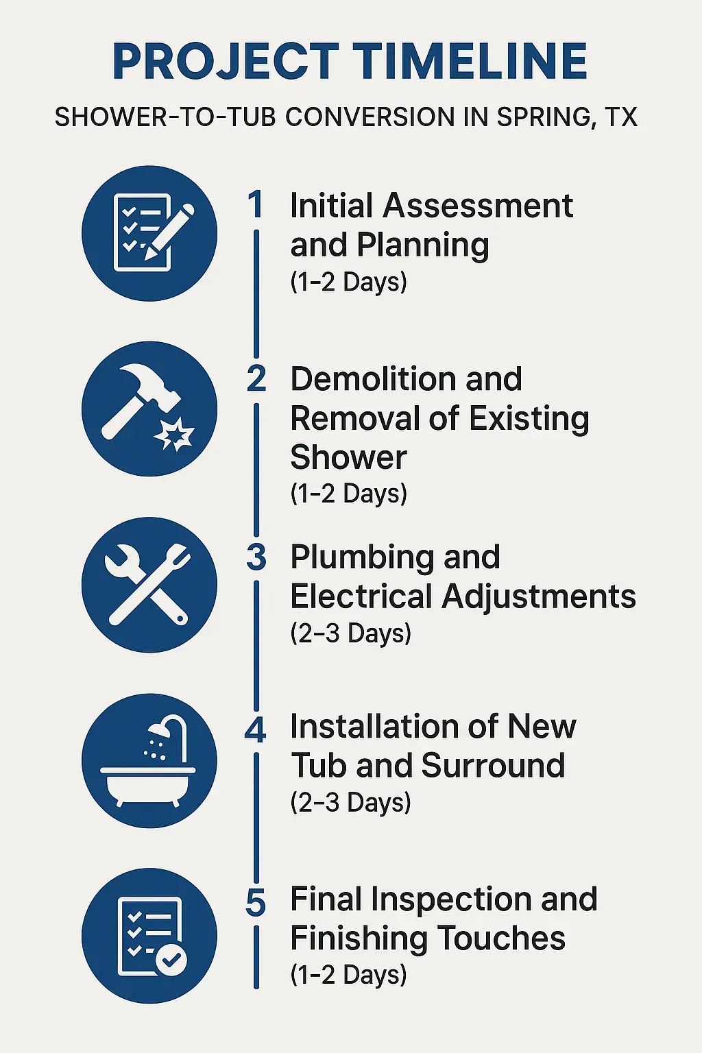 Infographic depicting a five-step project timeline for Shower-to-Tub Conversion in Spring TX with detailed task durations.