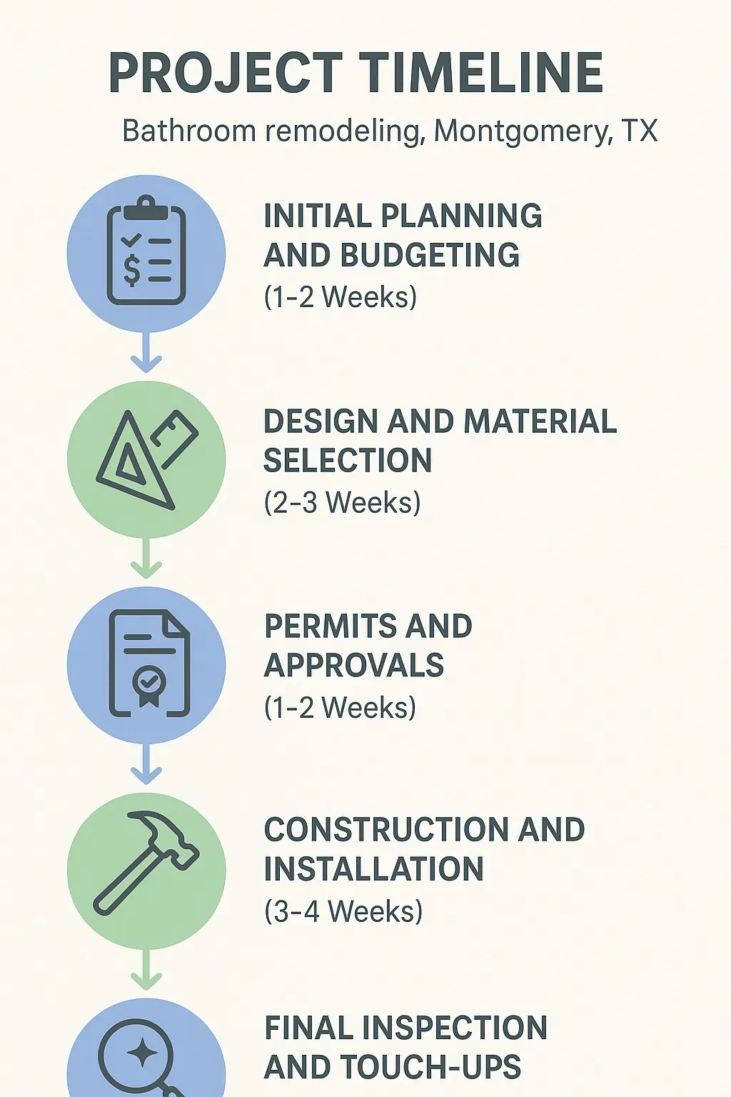 Infographic showing a five-step project timeline for bathroom remodeling in Montgomery TX, from planning to final inspection.