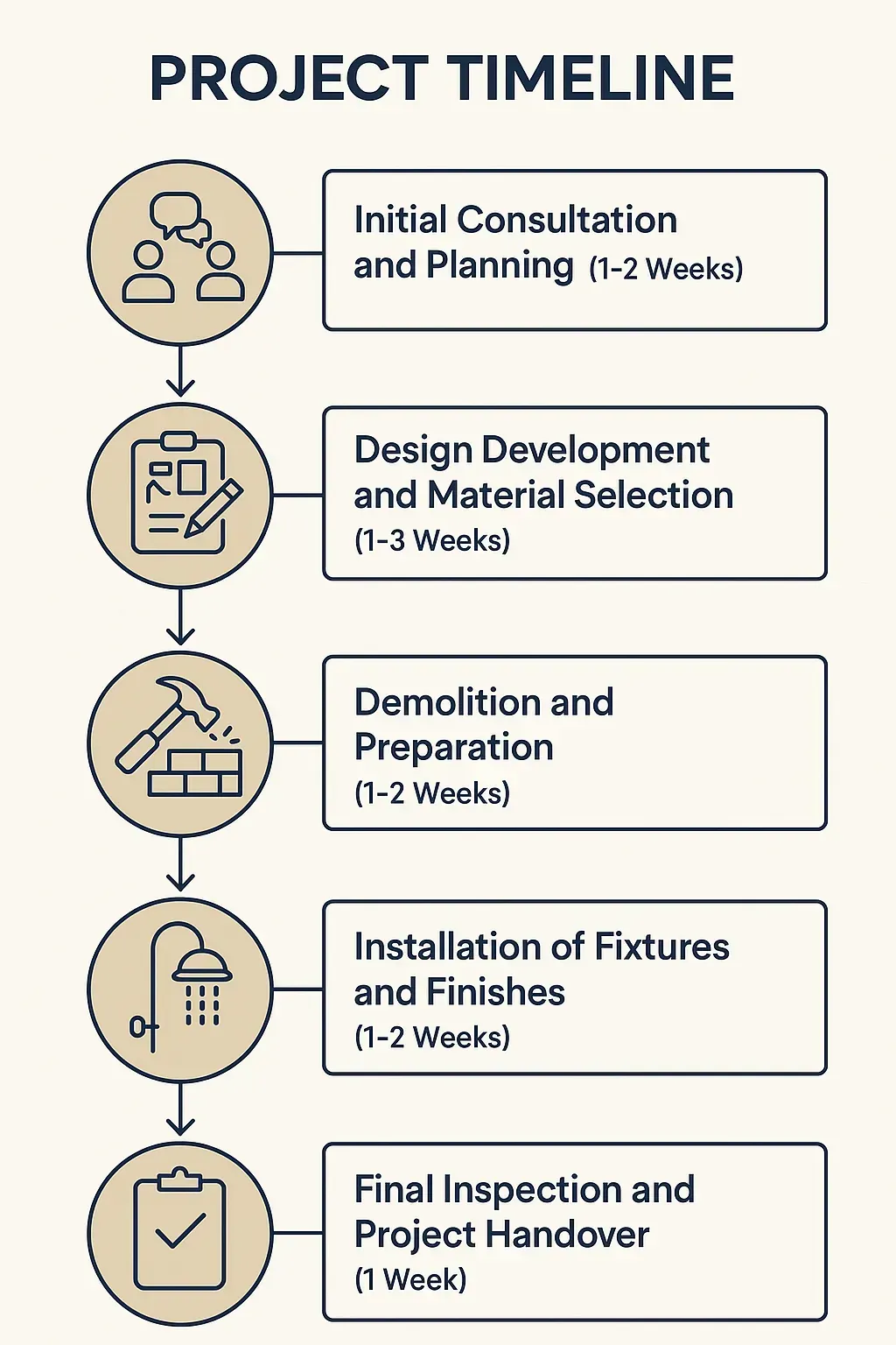 Infographic depicting five-step bathroom remodeling timeline in The Woodlands TX with clear visuals and minimal text.