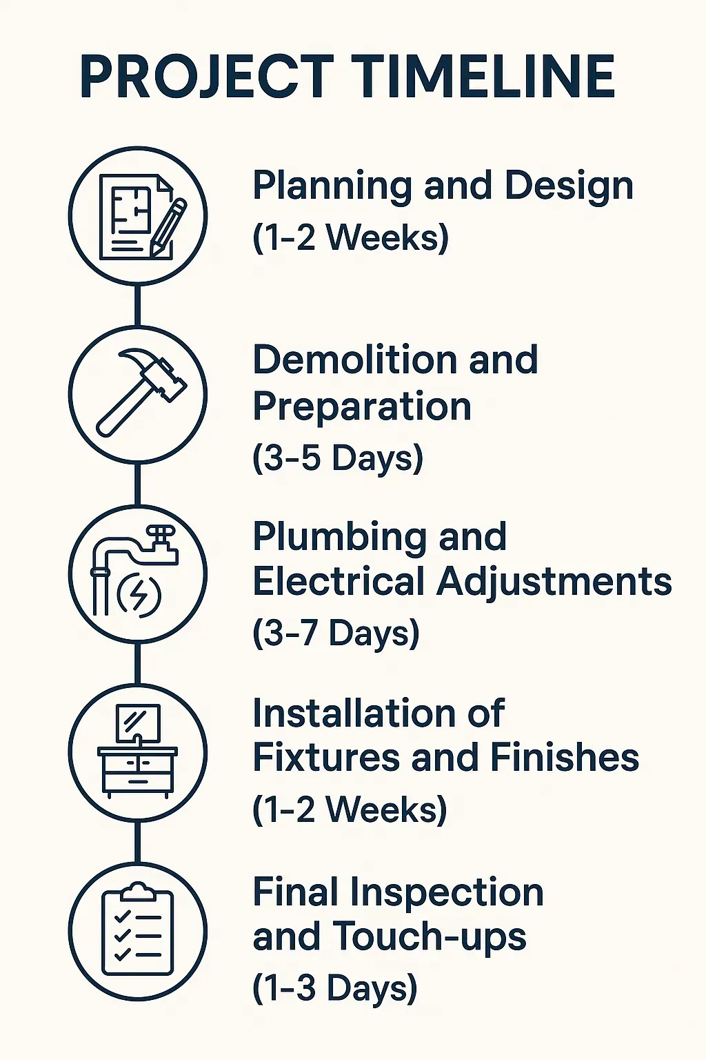 Infographic showing a five-step bathroom remodeling timeline in Memorial TX with clear, professional visuals.