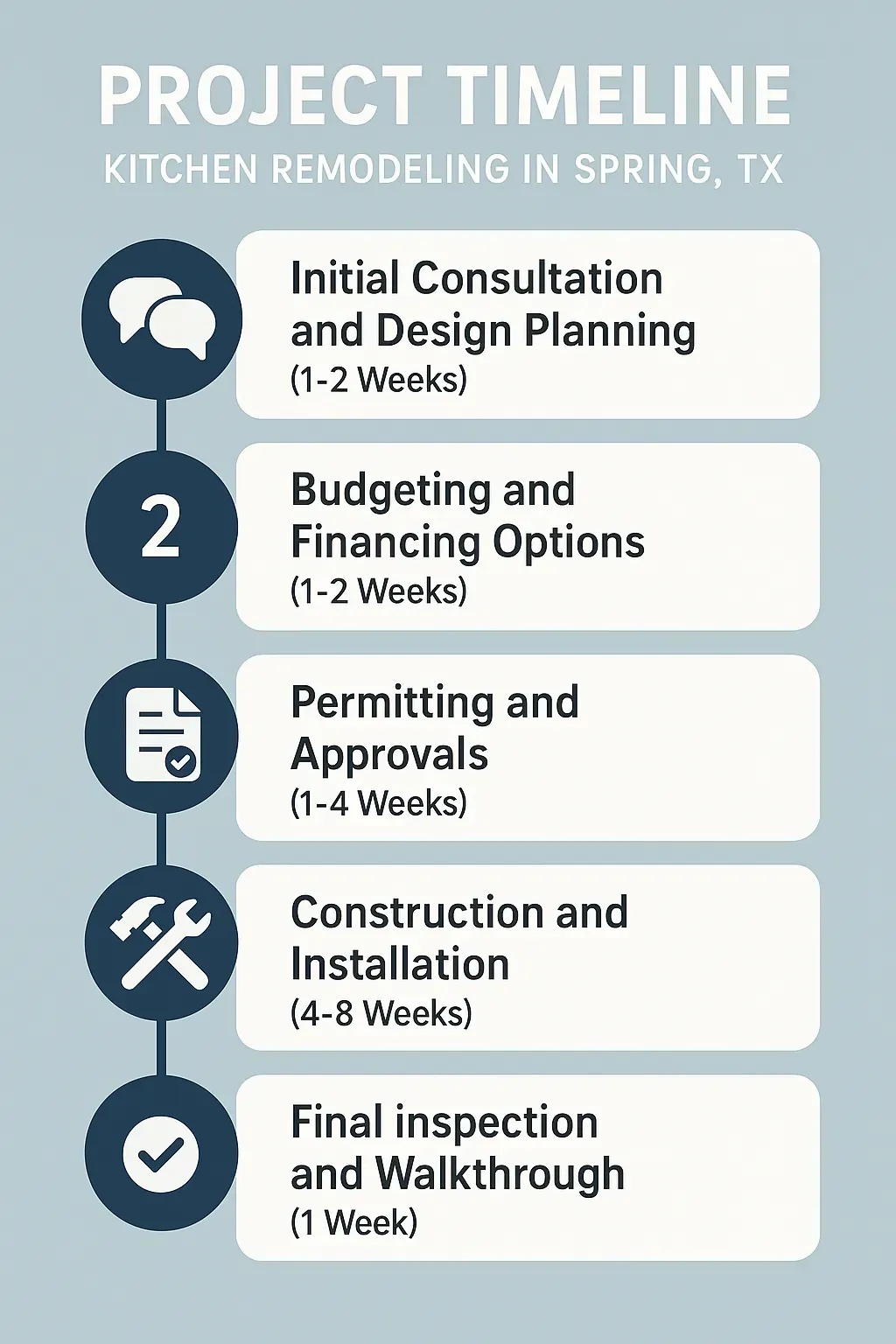 Infographic depicting a five-step kitchen remodeling project timeline for Spring TX, featuring clear, professional visual elements.