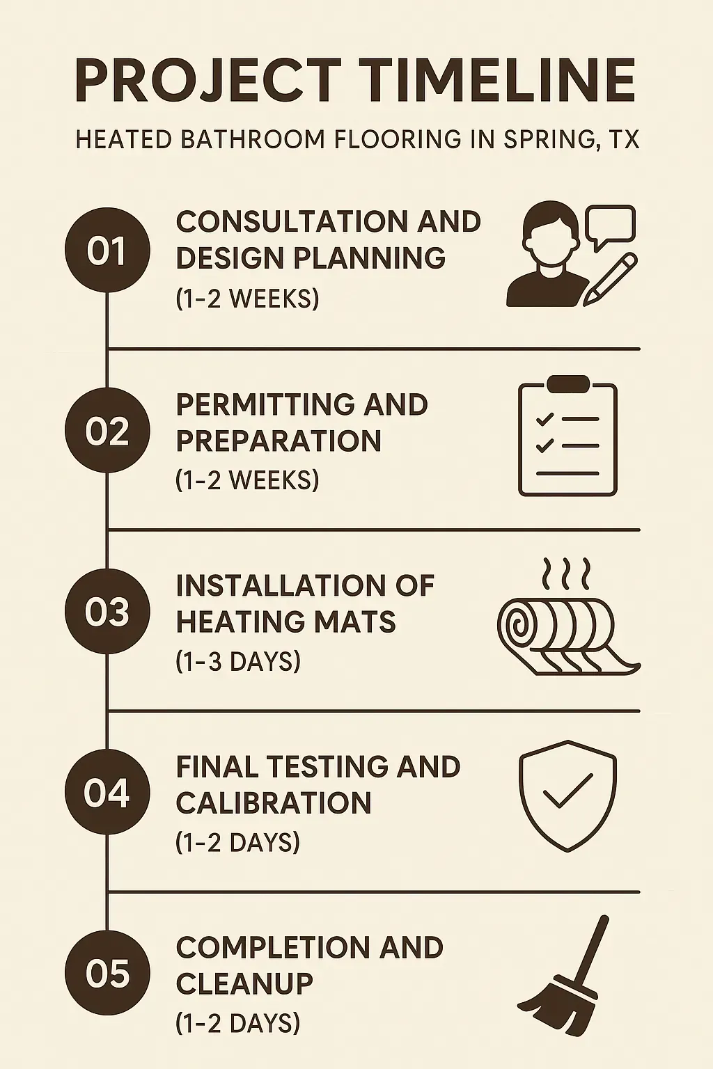 Infographic showing a five-step project timeline for Heated Bathroom Flooring in Spring TX with clear professional design.