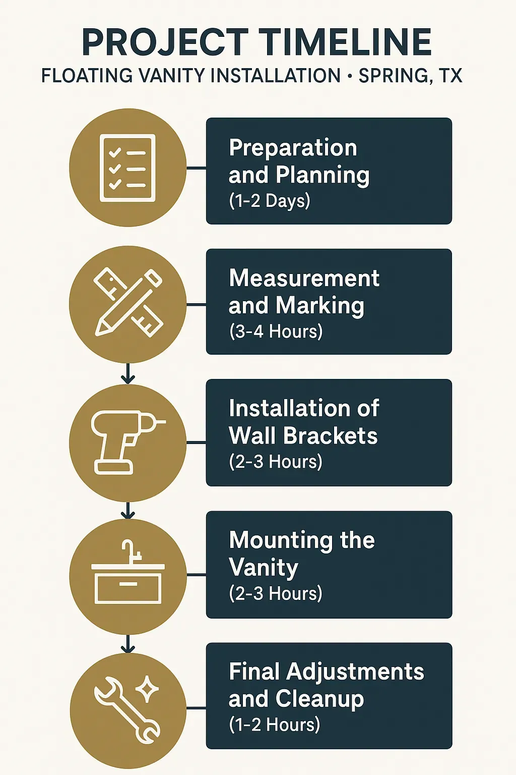 Infographic depicting a five-step timeline for Floating Vanity Installation in Spring TX with clear visuals and minimal text.