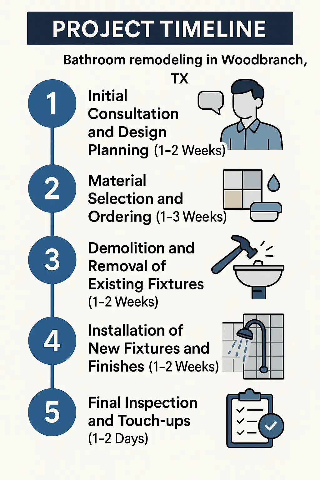 Infographic depicting a five-step bathroom remodeling timeline for Woodbranch TX detailing consultation, material selection, demolition, installation, and final inspection.