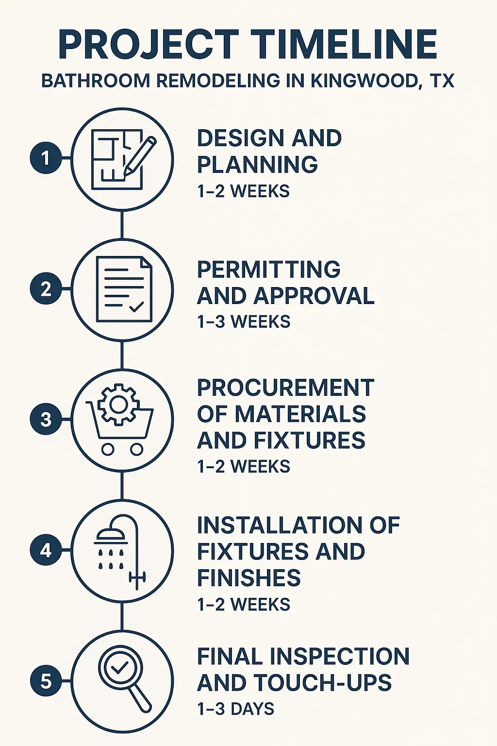 Infographic illustrating the five-step bathroom remodeling project timeline for Kingwood TX, emphasizing clarity and professionalism.