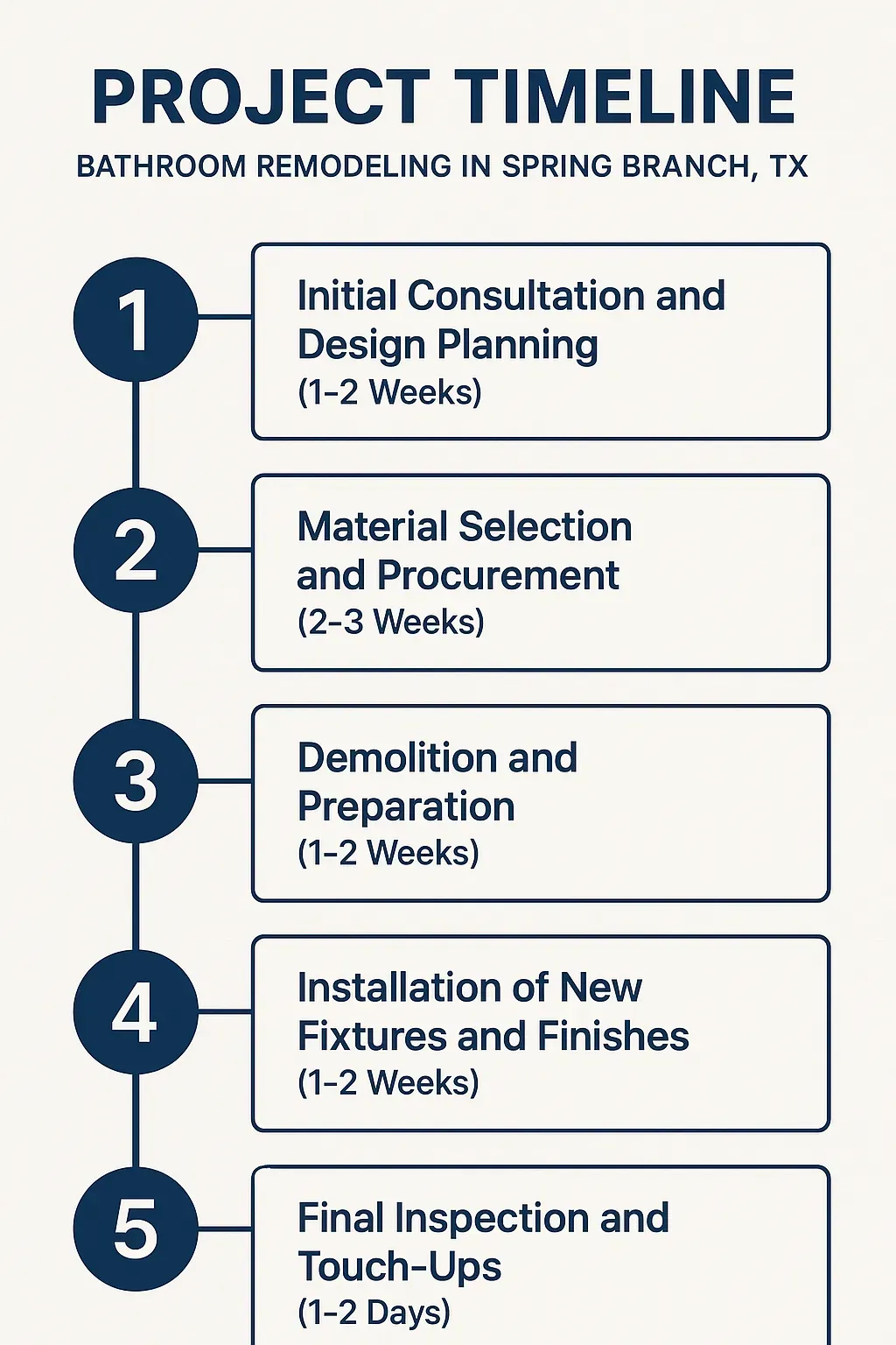 Infographic for Bathroom remodeling project timeline in Spring Branch TX featuring five clear steps and minimal text.