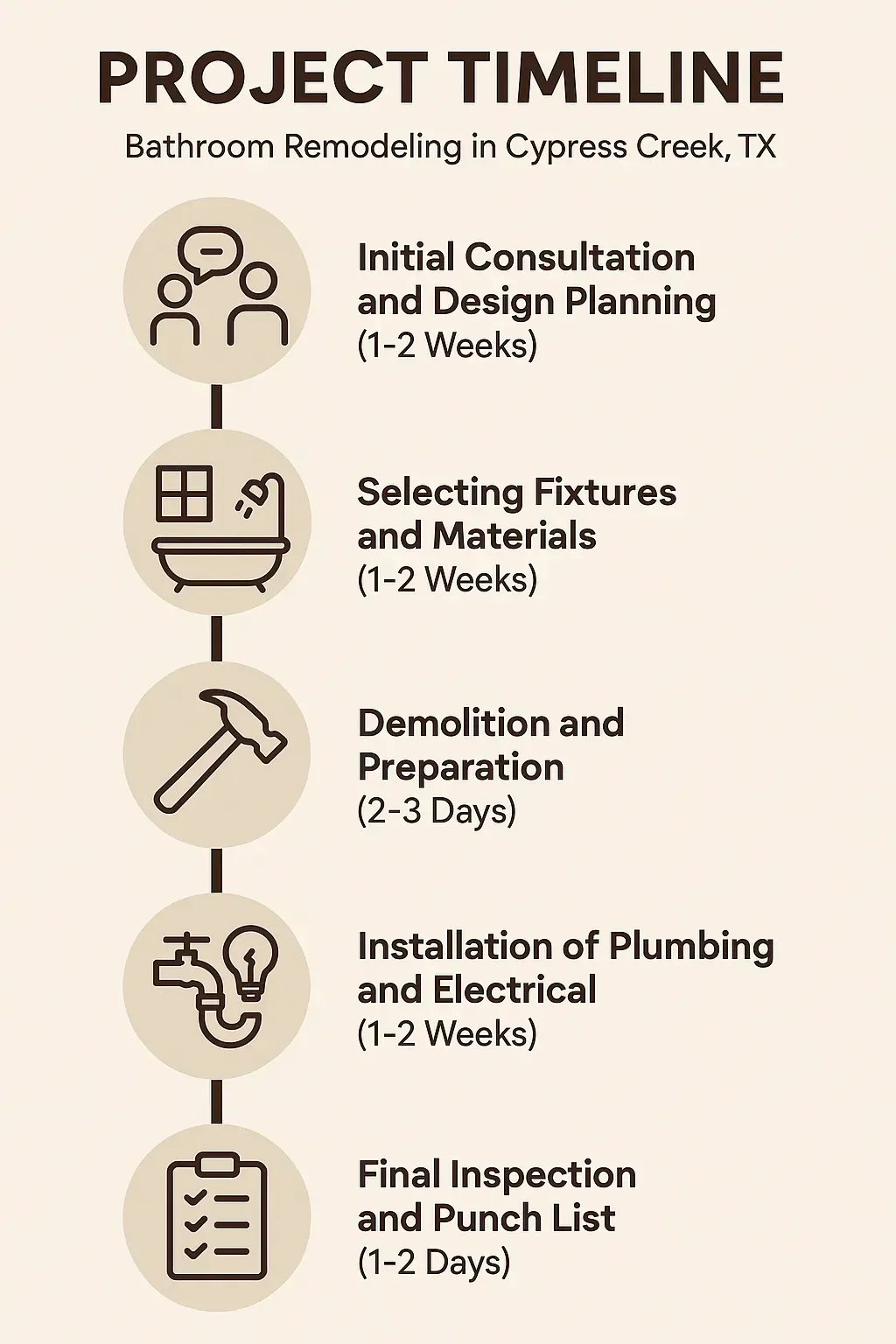 Infographic of bathroom remodeling timeline showing five steps from consultation to final inspection in Cypress Creek, TX.