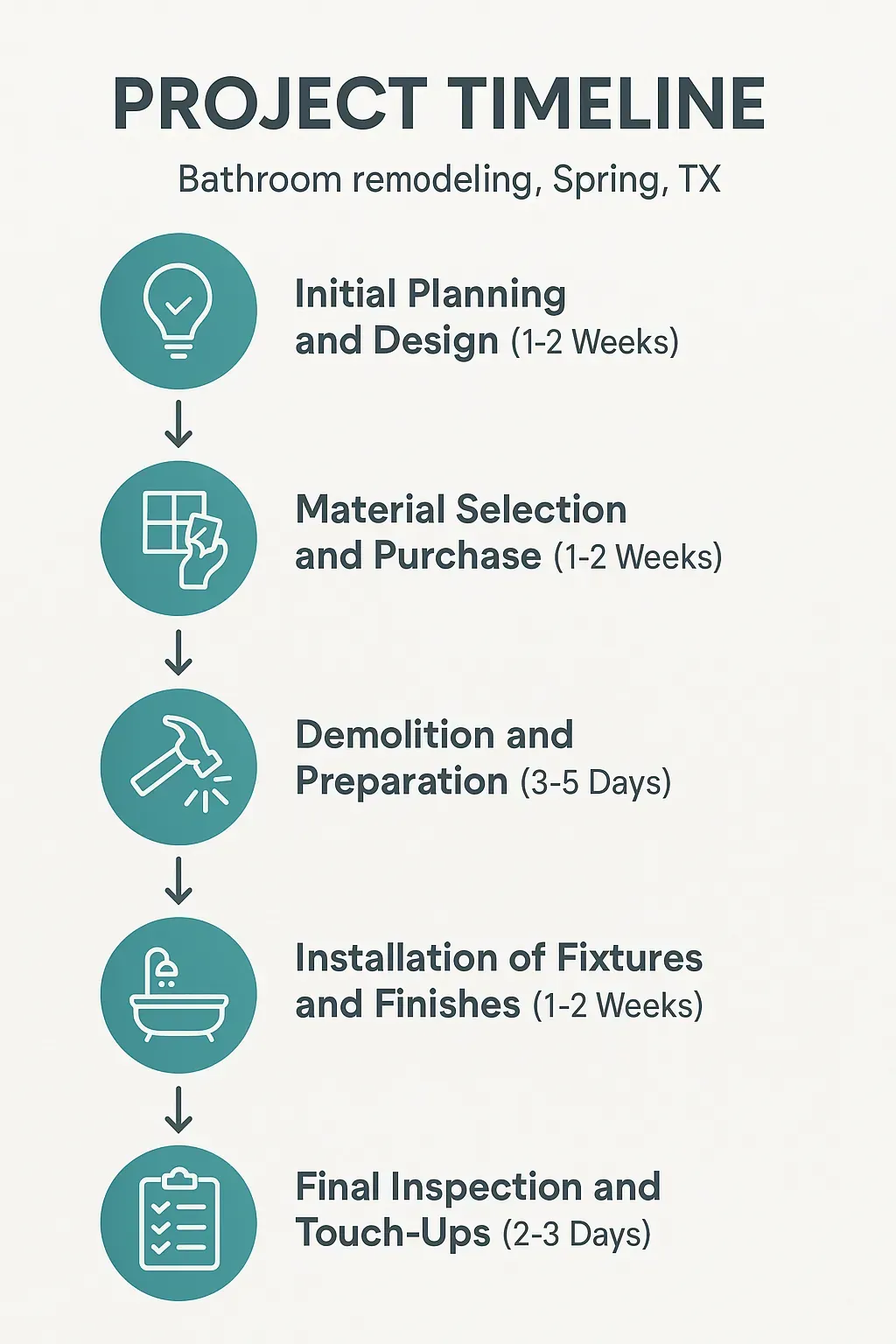 Infographic for Bathroom remodeling project timeline showcasing five steps from planning to final inspection in Spring TX.