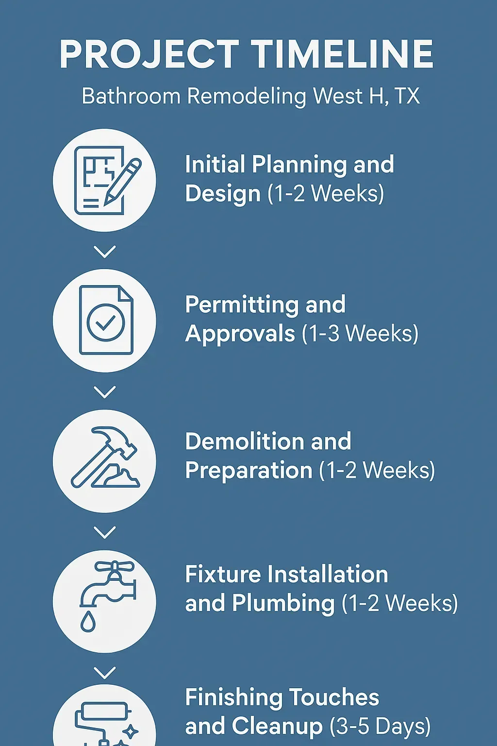 Infographic depicting a five-step bathroom remodeling timeline for West Houston TX including planning, permitting, demolition, installation, and cleanup.