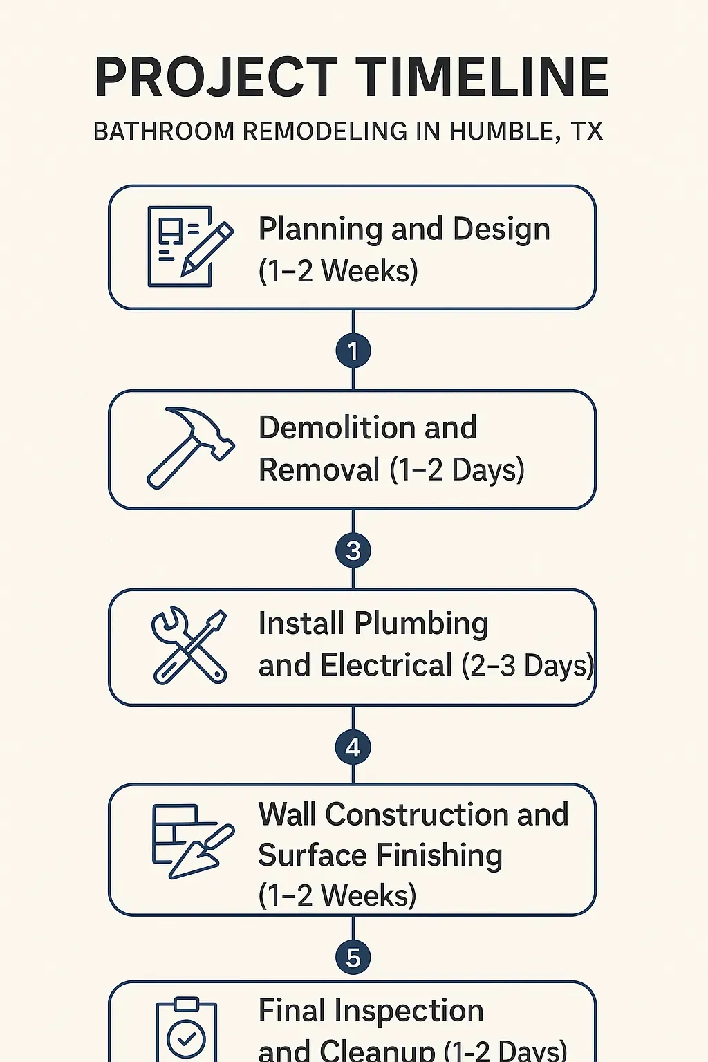 Infographic displaying a 5-step bathroom remodeling timeline for Humble TX from planning to final inspection.