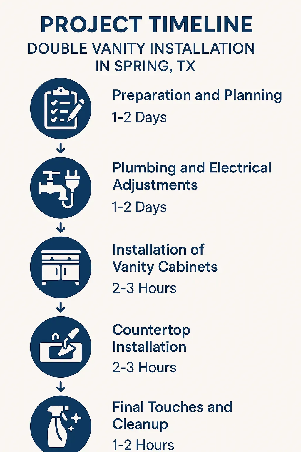 Infographic illustrating a five-step timeline for double vanity installation in Spring TX with clear visuals and minimal text