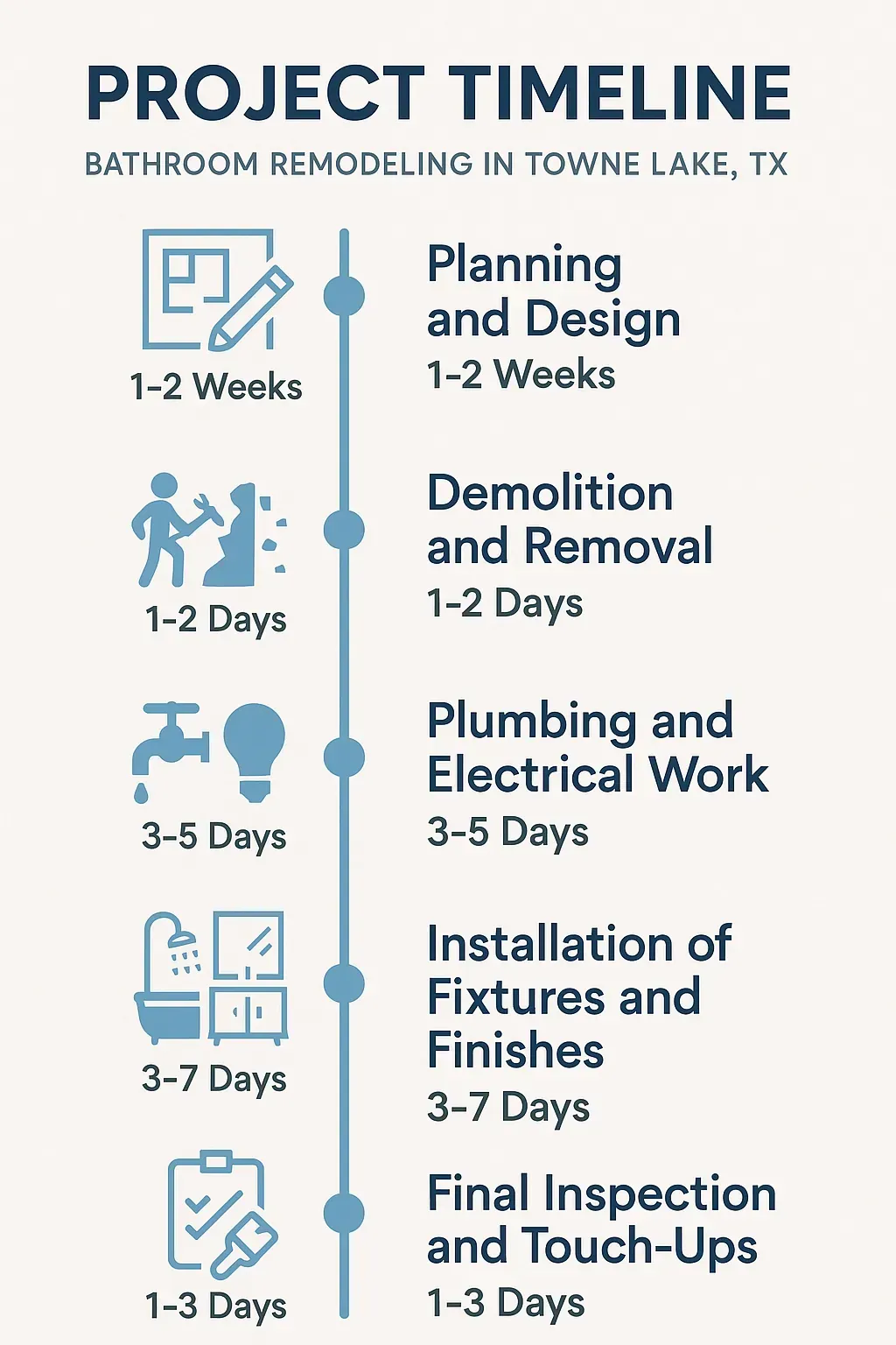 Infographic visuals for Project Timeline of Bathroom remodeling in Towne Lake TX detailing five steps clearly and professionally.