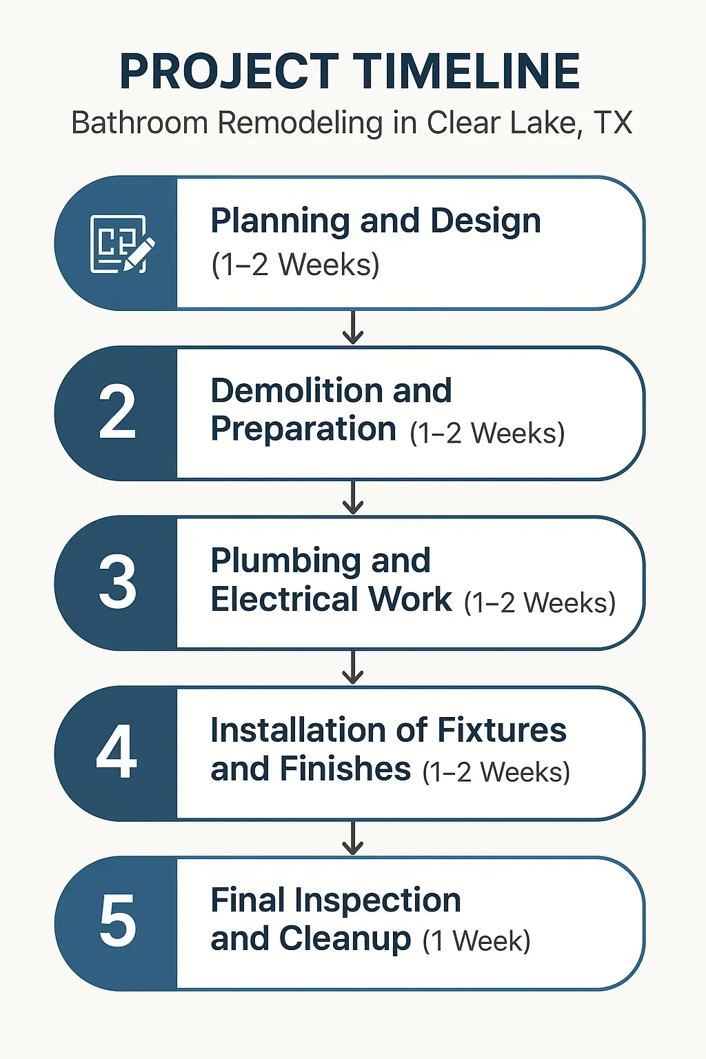 Infographic illustrating a five-step bathroom remodeling timeline for Clear Lake TX: Planning, Demolition, Plumbing, Installation, Inspection.