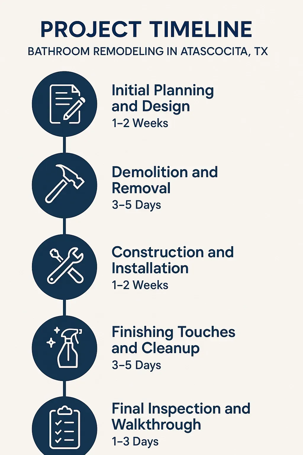 Infographic illustrating a five-step bathroom remodeling timeline in Atascocita TX with clear visuals and minimal text.