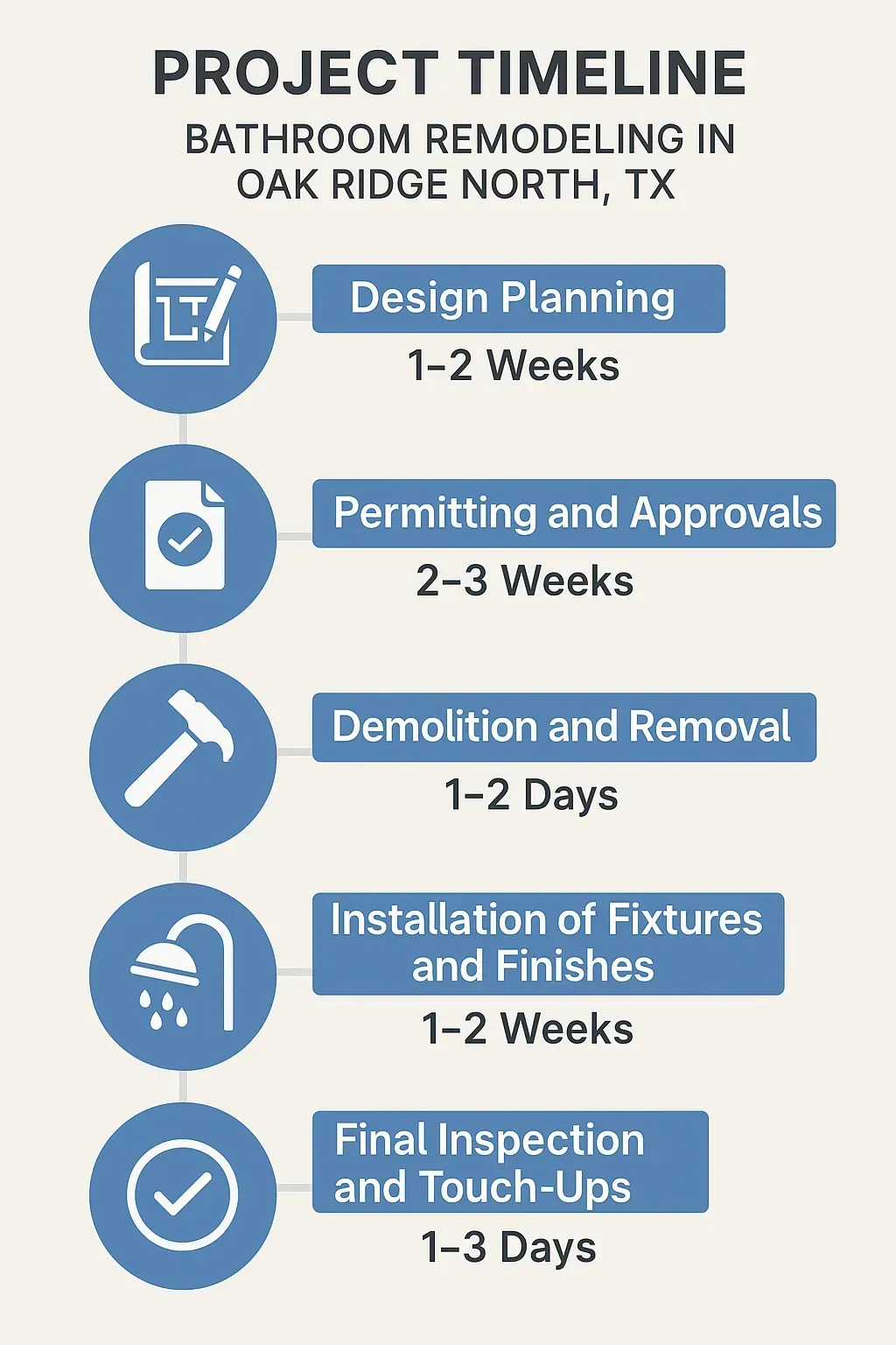 Infographic illustrating the five-step timeline for bathroom remodeling in Oak Ridge North TX from planning to inspection.