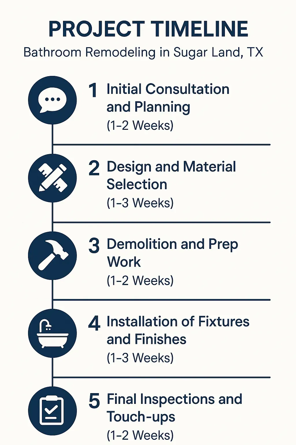 Infographic depicting a five-step bathroom remodeling timeline for Sugar Land TX including consultation, design, demolition, installation, and inspections.