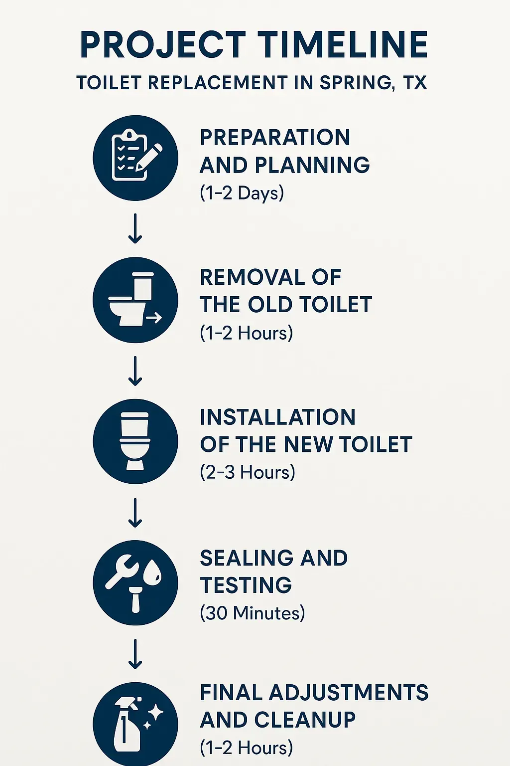 Infographic depicting a five-step timeline for Toilet Replacement in Spring, TX with clear visuals and minimal text.