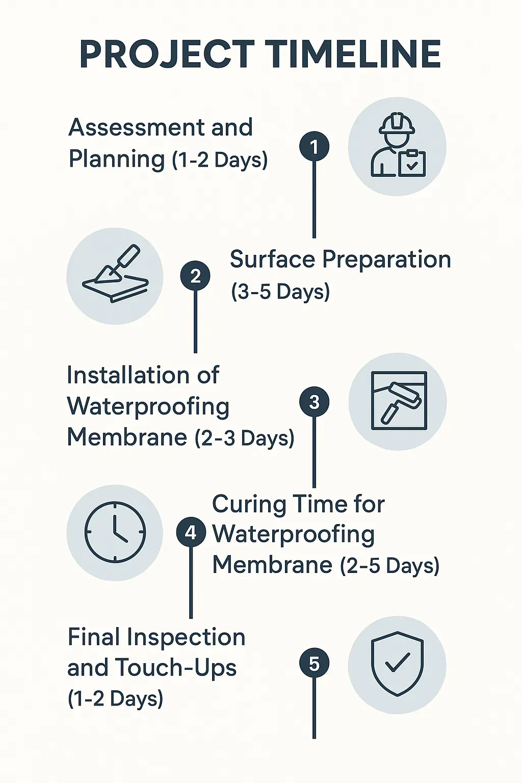 Infographic illustrating a five-step project timeline for waterproofing bathrooms in Spring TX with clear visuals.