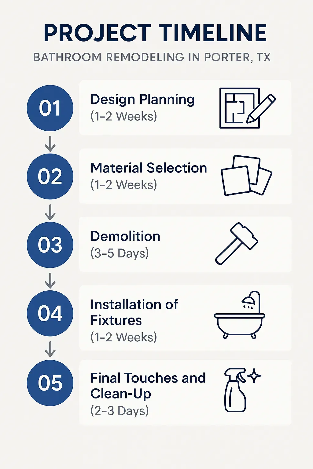 Infographic depicting a five-step project timeline for bathroom remodeling in Porter TX highlighting key phases and durations.
