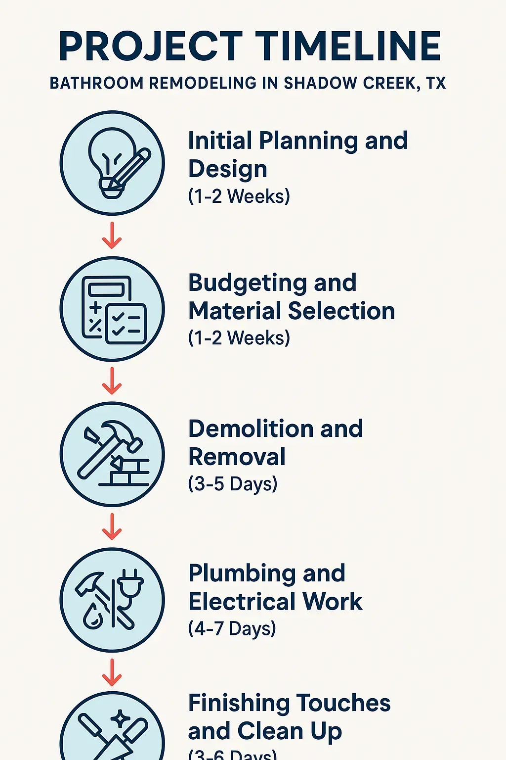 Infographic illustrating a five-step bathroom remodeling timeline for Shadow Creek TX, featuring planning, budgeting, demolition, plumbing, and finish.