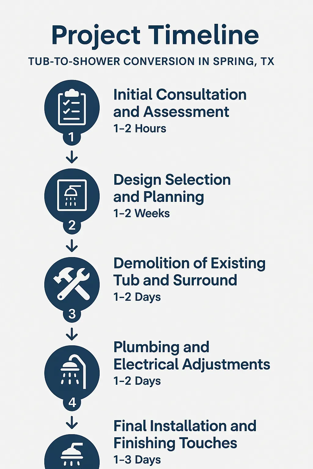 Infographic depicts a five-step timeline for Tub-to-Shower Conversion in Spring TX with steps and duration highlighted.