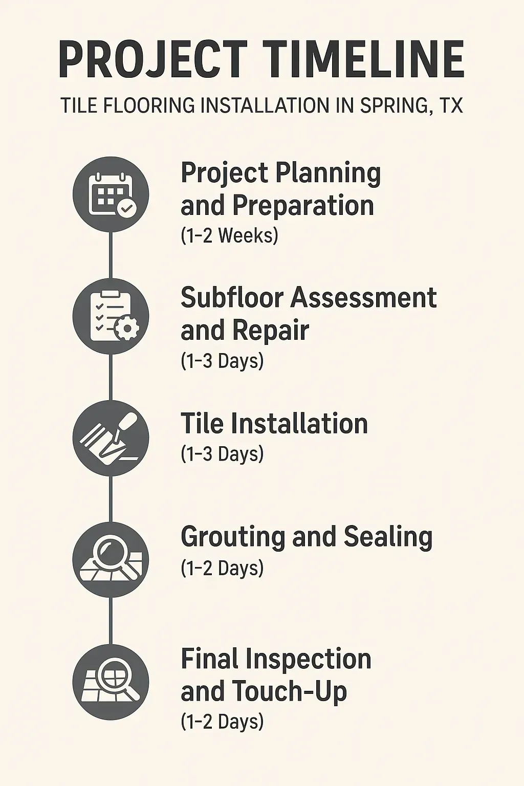 Infographic showing a five-step timeline for tile flooring installation in Spring TX with clear visuals and minimal text.