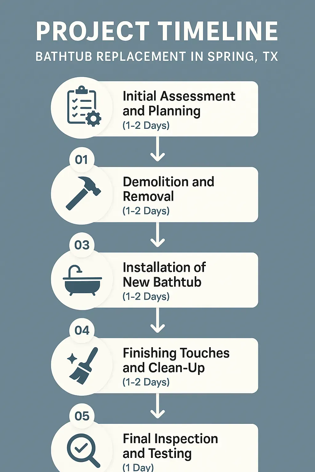 Infographic showcasing a 5-step bathtub replacement timeline for Spring TX: assessment, removal, installation, cleanup, inspection.