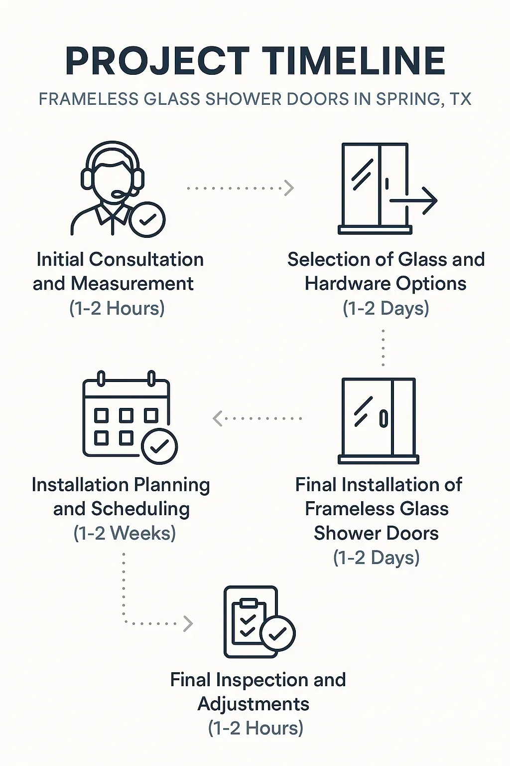 Infographic depicting a five-step project timeline for frameless glass shower door installation in Spring TX.