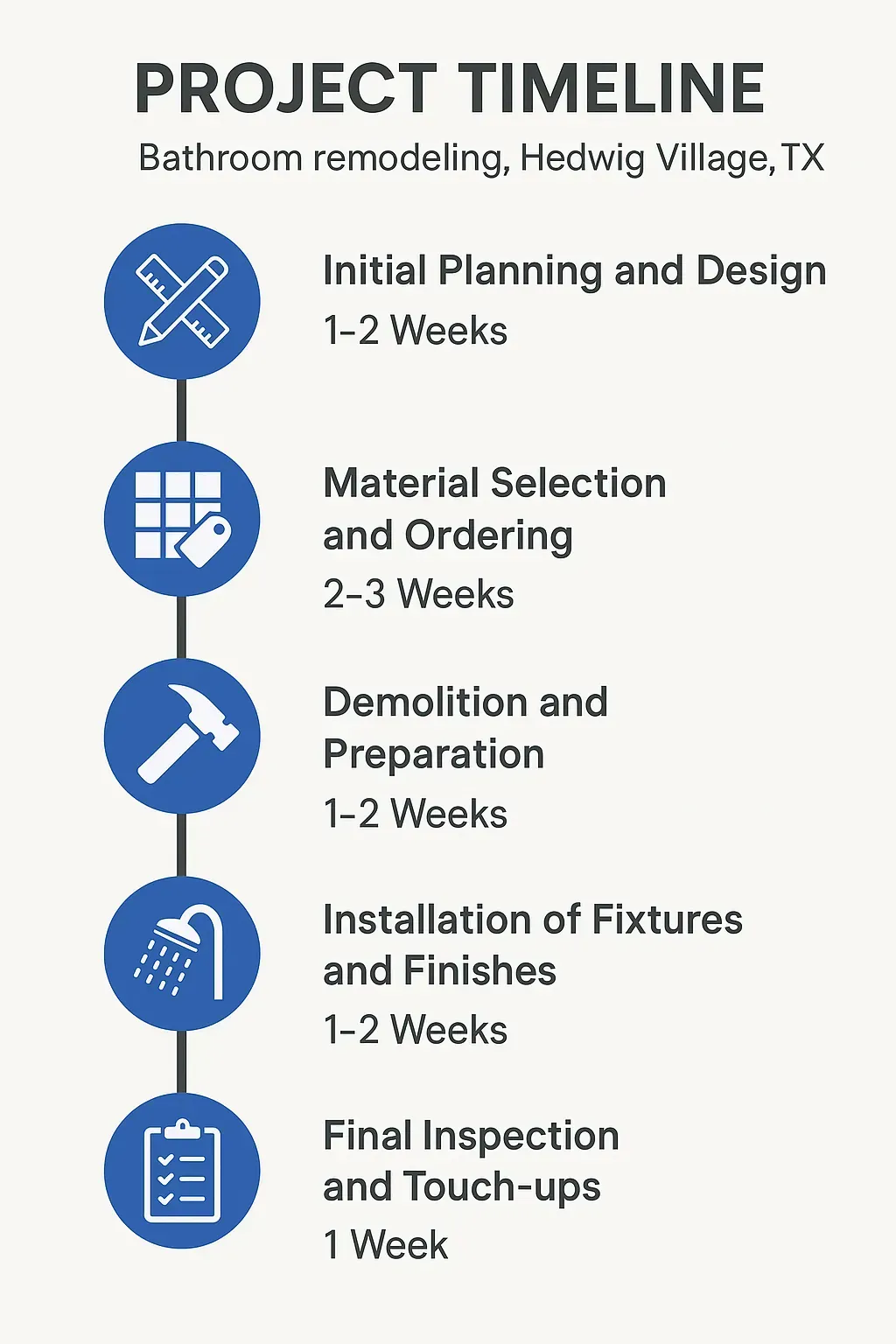 Infographic showing a five-step bathroom remodeling timeline for Hedwig Village TX with clear labels and minimal text