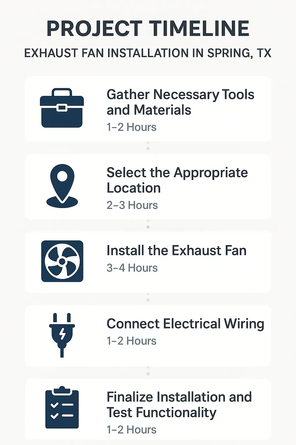 Infographic visualizing five-step timeline for exhaust fan installation in Spring TX with clear design and minimal text.