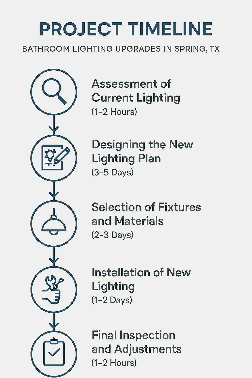 Infographic illustrating a five-step project timeline for bathroom lighting upgrades in Spring TX, highlighting key phases.