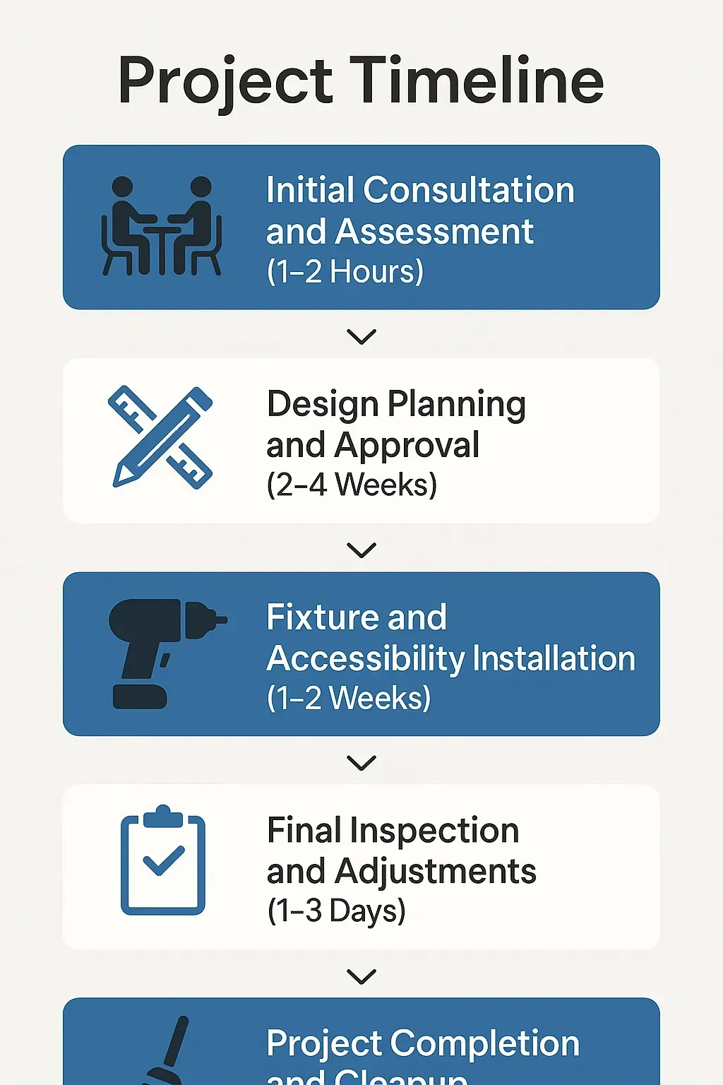 Infographic showing five-step project timeline for handicap accessible bathroom remodel in Spring TX with clear visuals