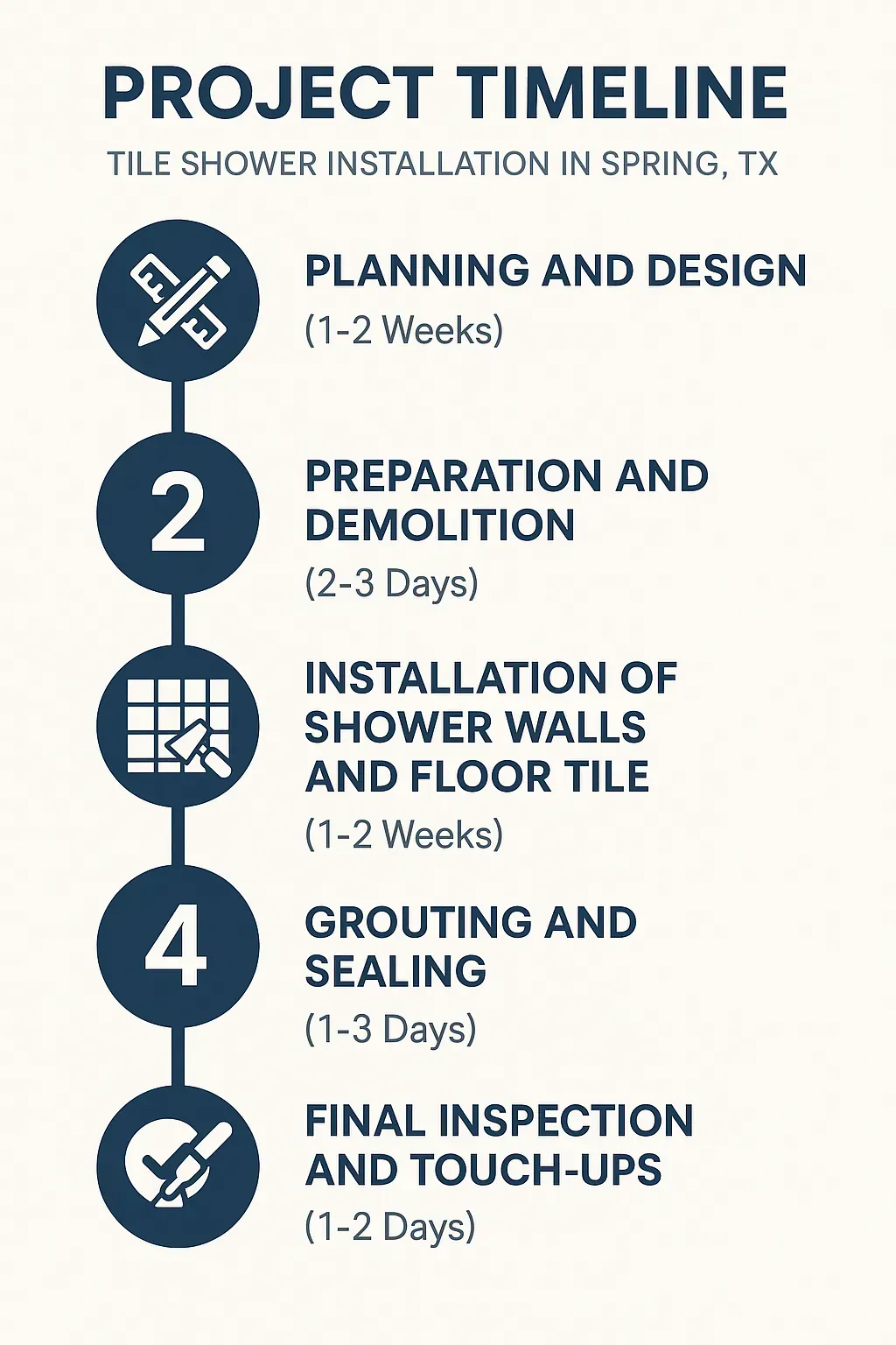Infographic showing five-step project timeline for tile shower installation in Spring TX with clear visuals and minimal text.