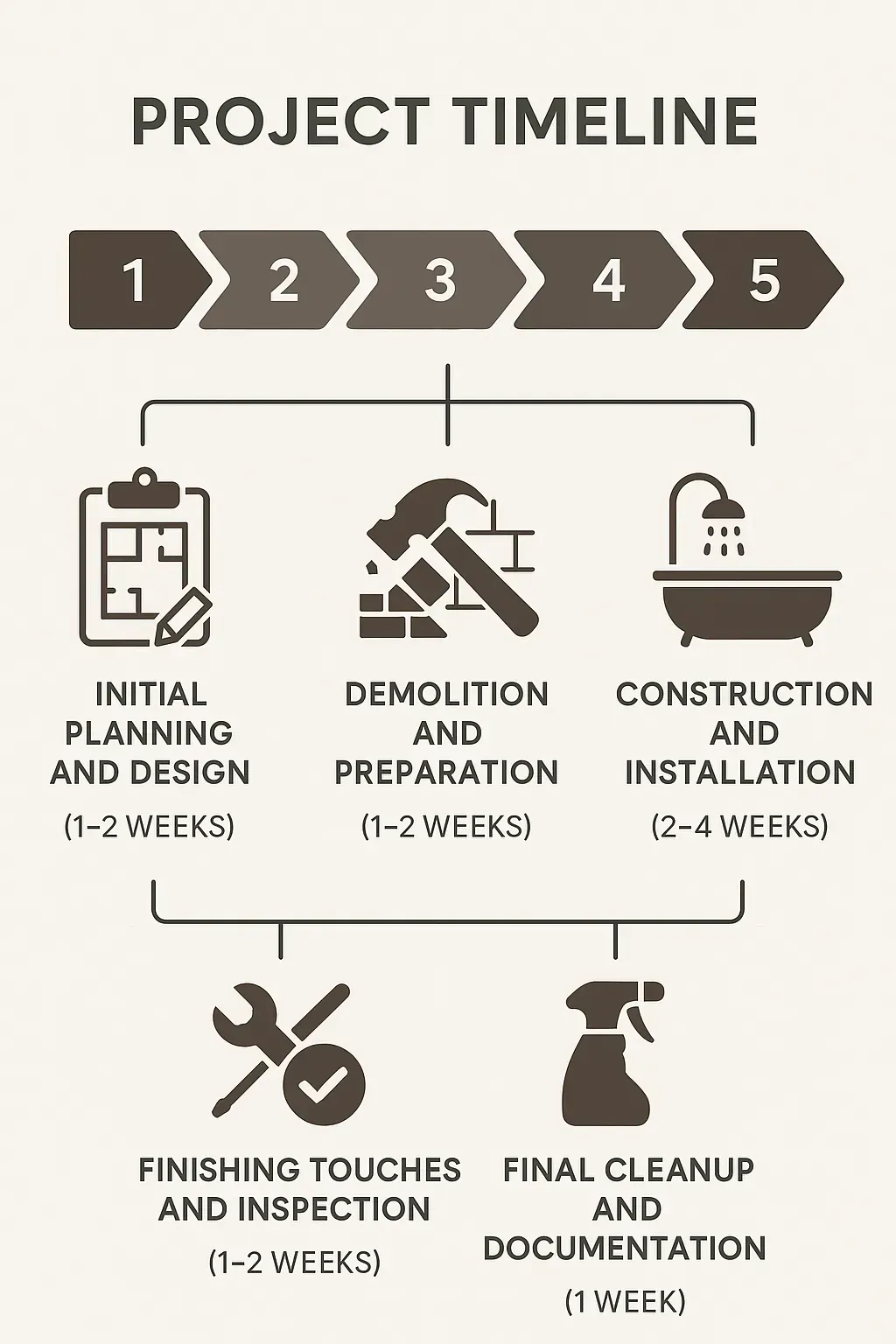 Infographic depicting a five-step project timeline for bathroom remodeling in Spring TX with clear, professional design.