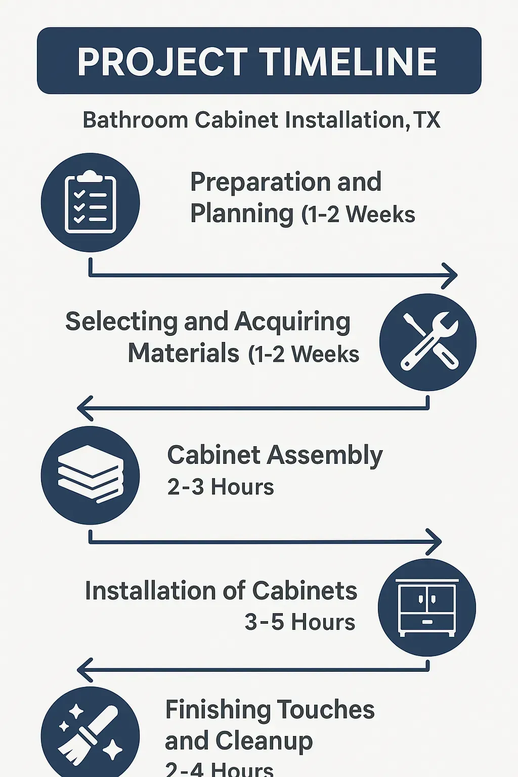 Infographic visualizing the five-step bathroom cabinet installation timeline for Spring TX, highlighting each phase.