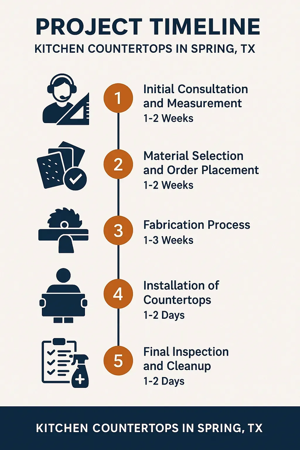 Infographic depicting a five-step project timeline for kitchen countertops in Spring TX with clear visuals and minimal text.