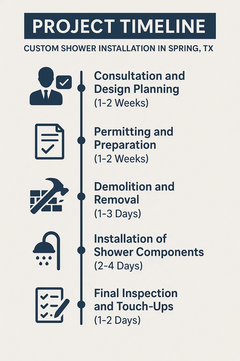 Infographic representing a five-step project timeline for custom shower installation in Spring TX showcasing key phases.