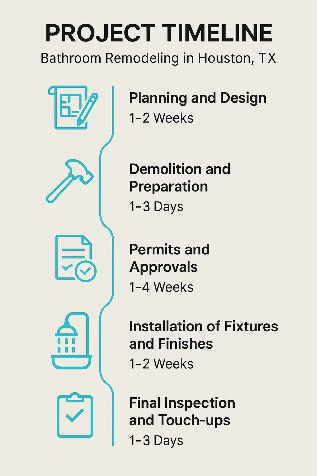 Infographic depicting a five-step project timeline for bathroom remodeling in Houston TX with clear visuals and minimal text.