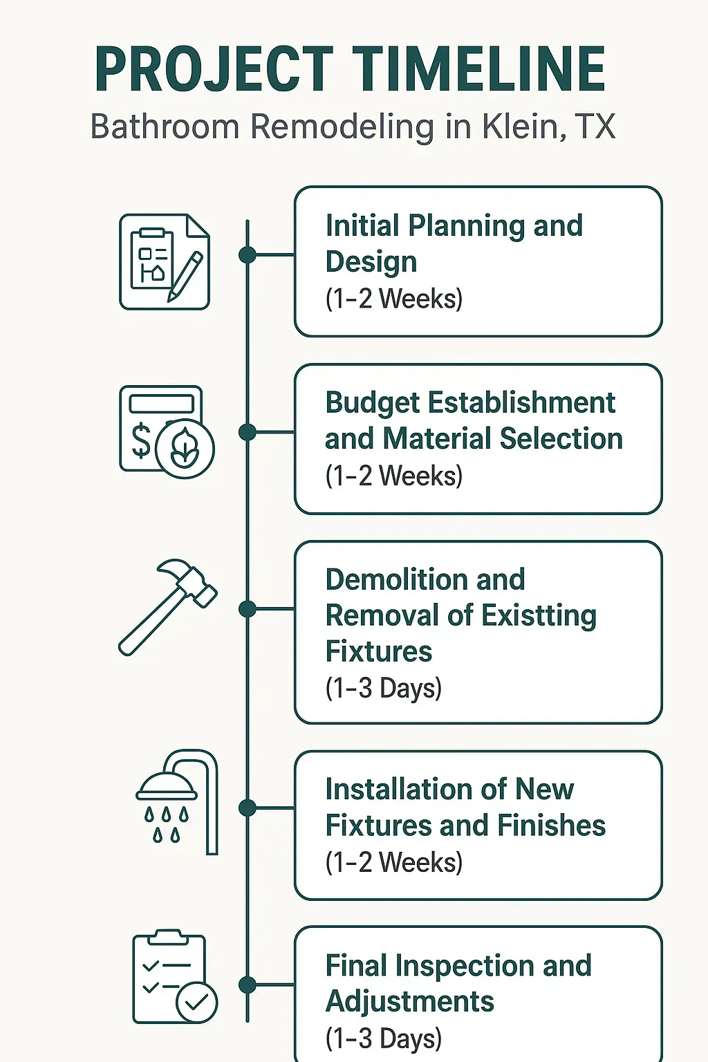 Infographic displaying a five-step bathroom remodeling timeline for Klein TX featuring planning, budgeting, demolition, installation, and inspection.