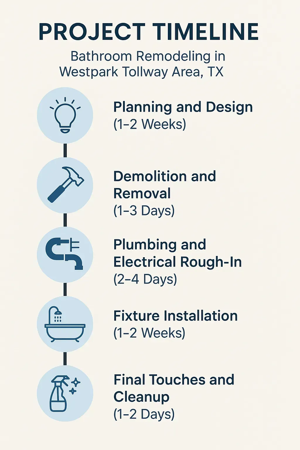 Infographic depicting a five-step bathroom remodeling project timeline for Westpark Tollway, TX.