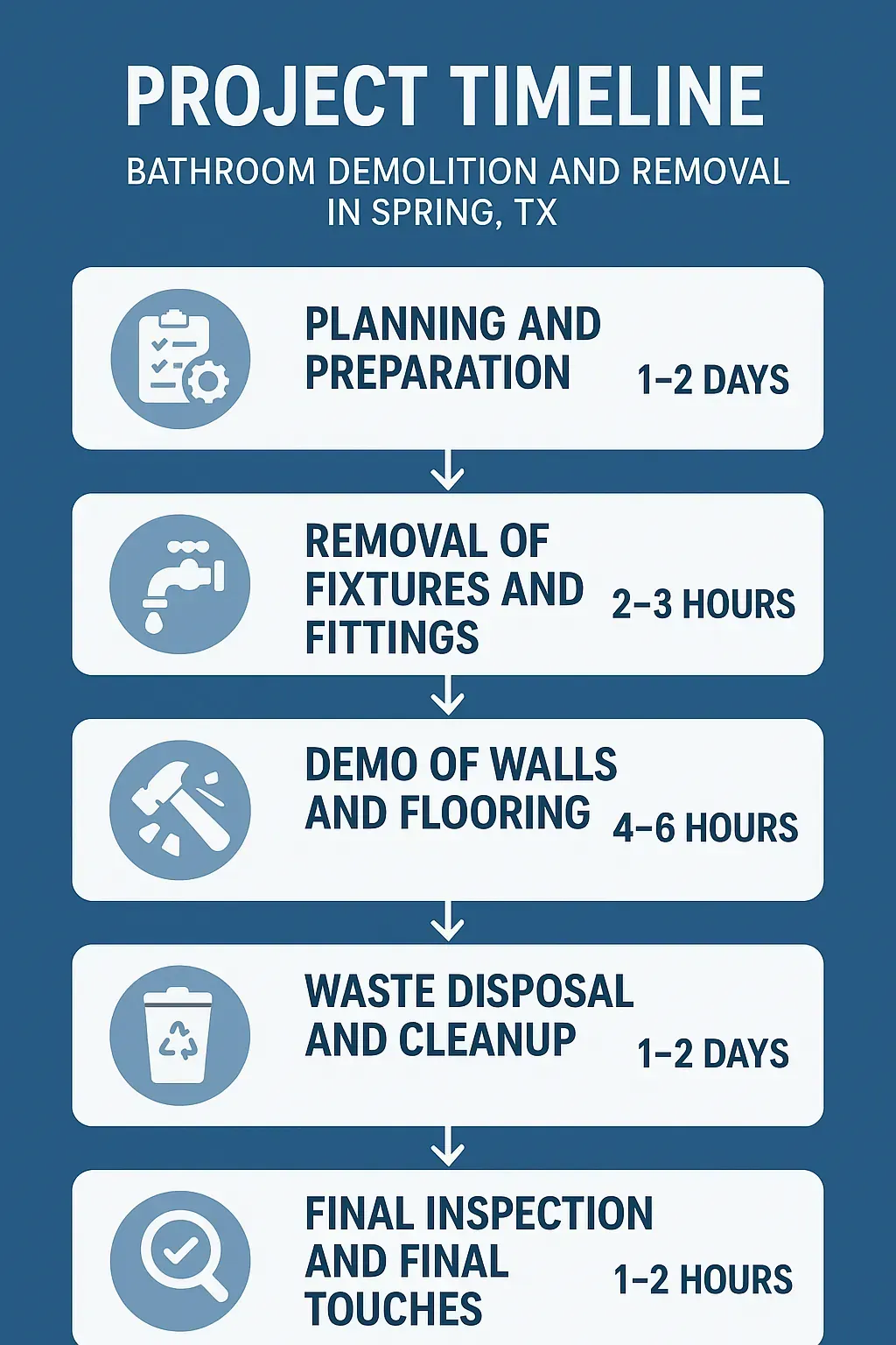Infographic depicting a five-step timeline for bathroom demolition in Spring TX with clear professional visuals.
