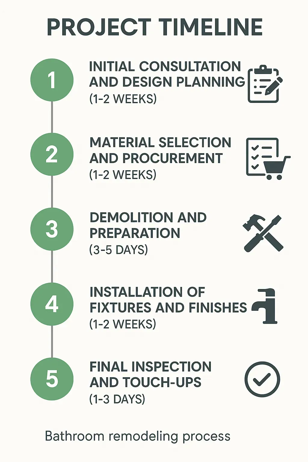 Infographic illustrating a five-step bathroom remodeling timeline for Tomball Parkway, TX, including consultation to final inspection.
