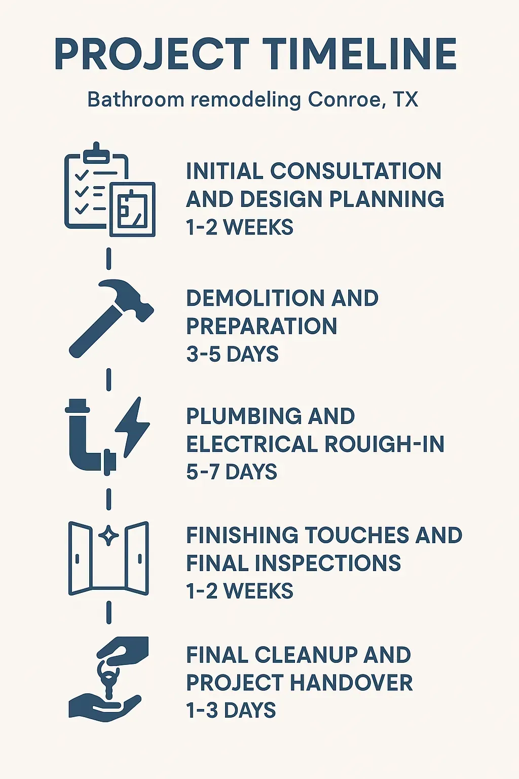 Infographic illustrating a five-step bathroom remodeling timeline in Conroe TX with clear visuals and minimal text.