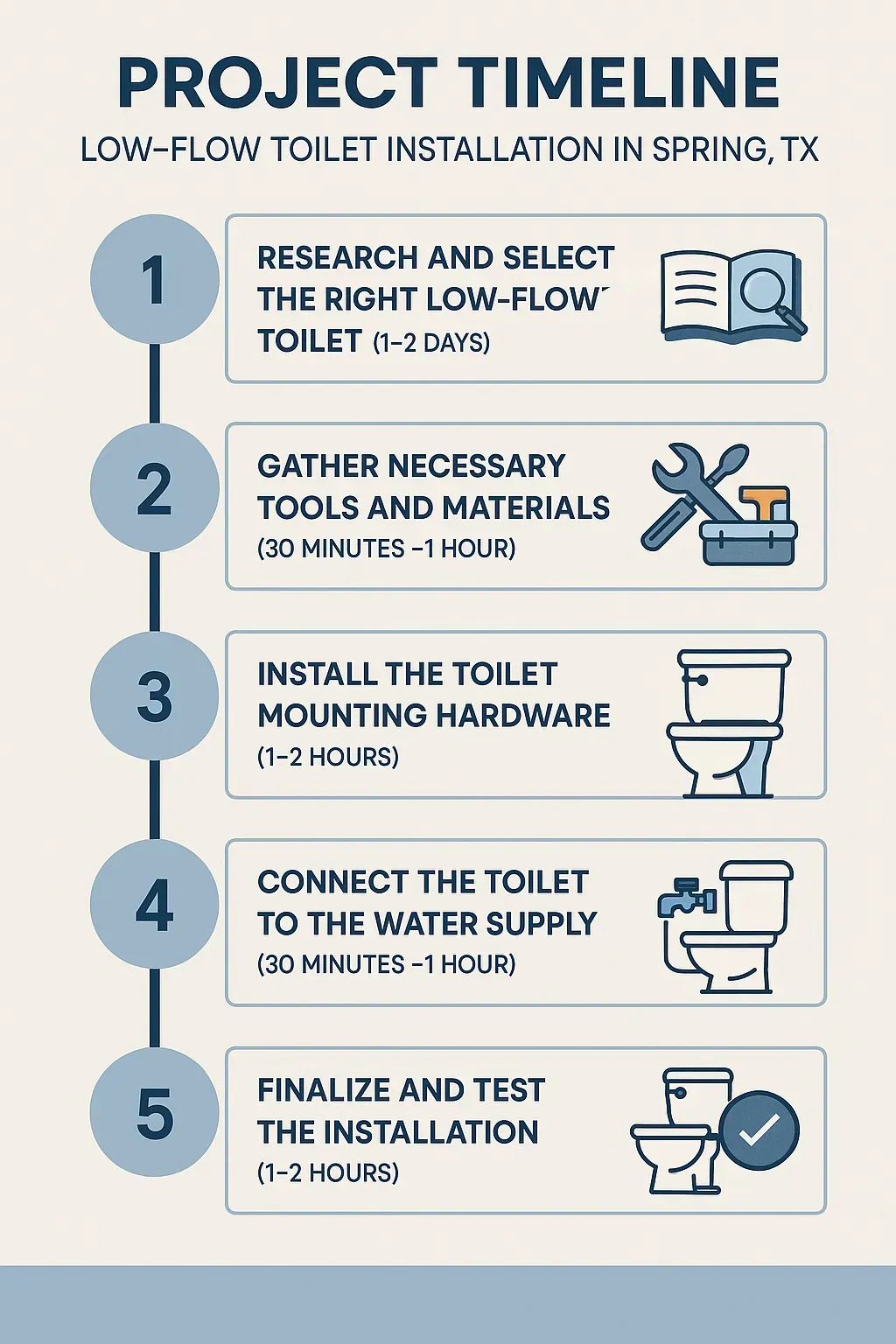 Infographic illustrating a five-step low-flow toilet installation timeline in Spring TX with clear, professional design.