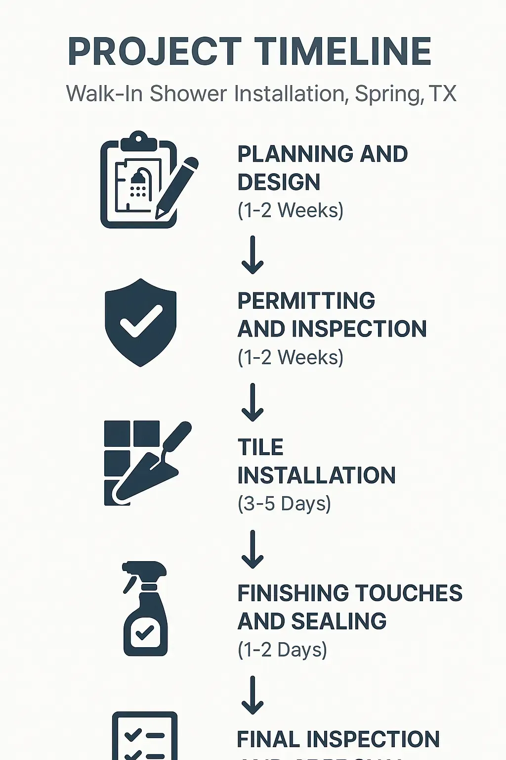 Infographic displays a five-step project timeline for Walk-In Shower Installation in Spring TX including planning design permitting tile installation finishing touches and final inspection.