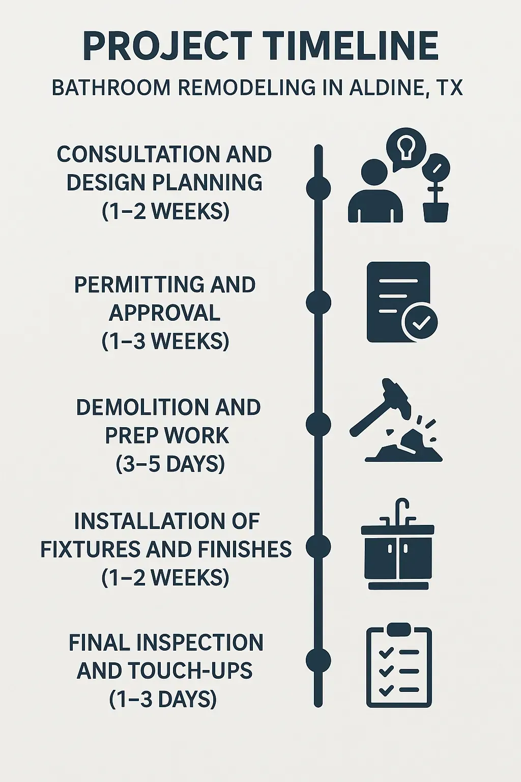Infographic showing five-step bathroom remodeling timeline in Aldine TX from consultation to final inspection.