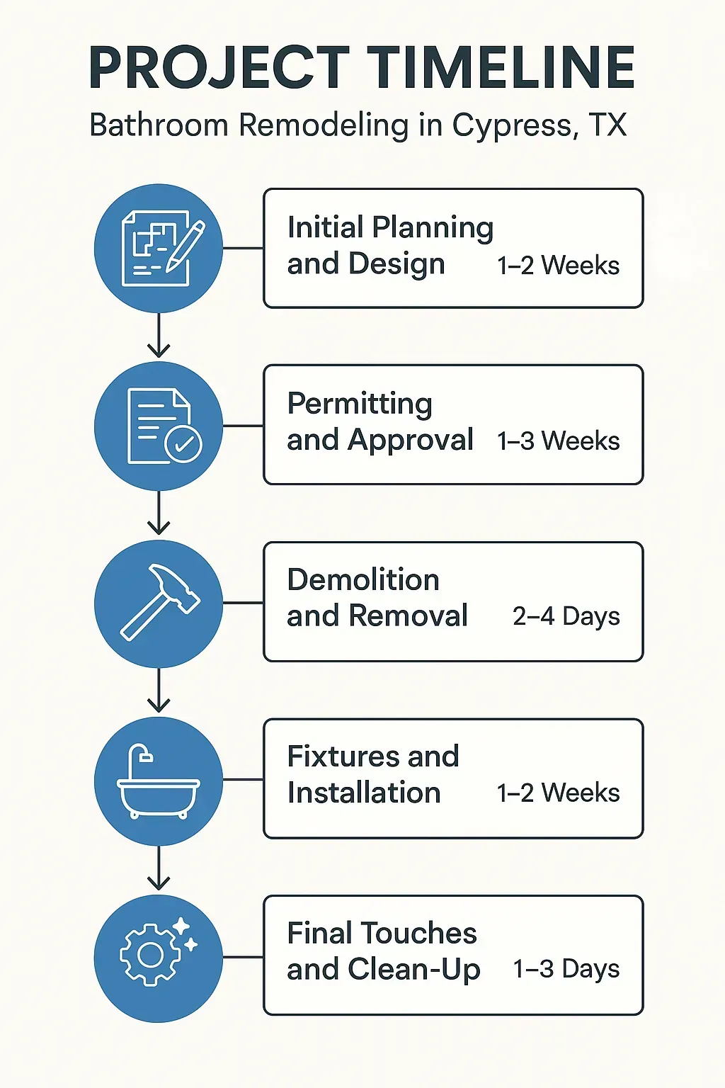 Infographic depicting a five-step project timeline for bathroom remodeling in Cypress TX with clear visuals and minimal text.