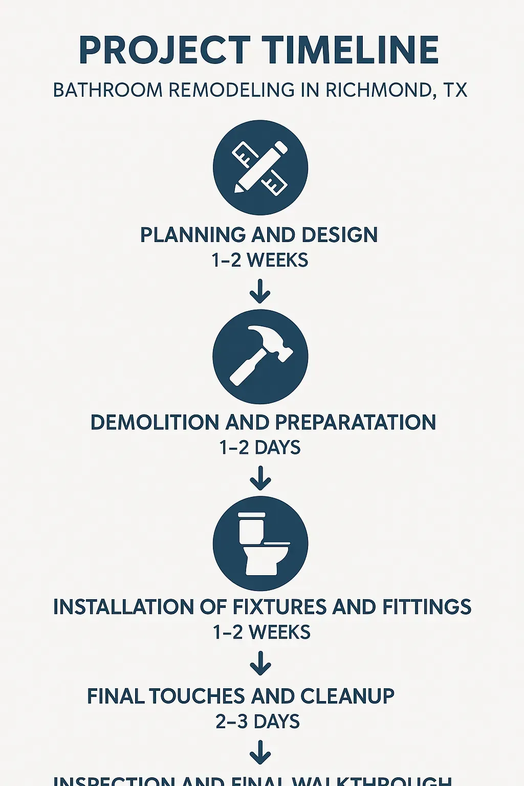 Infographic illustrating five steps of bathroom remodeling timeline in Richmond TX with clear visuals and minimal text