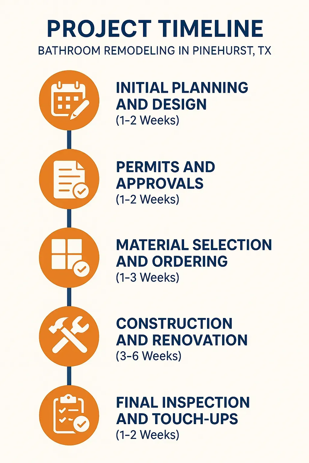 Infographic showing a five-step project timeline for bathroom remodeling in Pinehurst TX with clear visuals and minimal text.